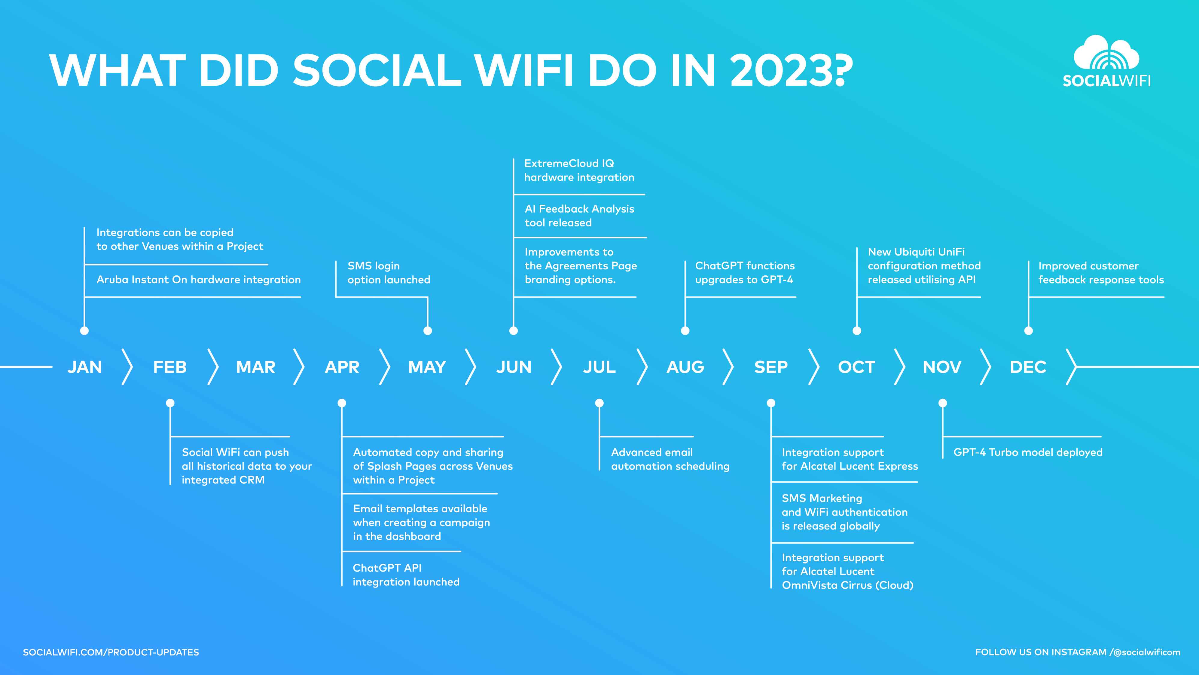 What we did at Social WiFi in 2023 - A year in review
