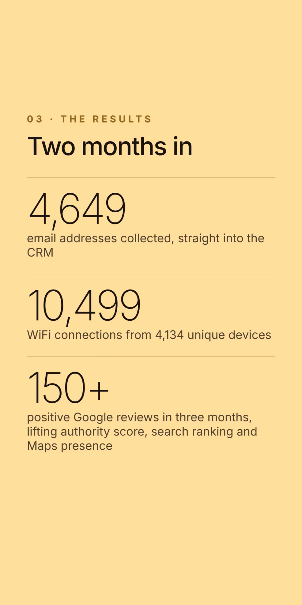 The results two months in: 4,649 email addresses collected straight into the CRM, 10,499 WiFi connections from 4,134 unique devices, and 150+ positive Google reviews in three months, lifting authority score, search ranking and Maps presence.