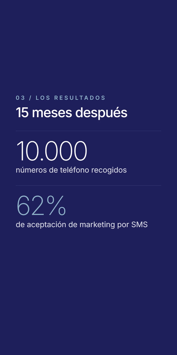 Slide azul oscuro con los resultados bajo el titular '15 meses después' - estadísticas de 10.000 números de teléfono recogidos y 62% de aceptación de marketing por SMS