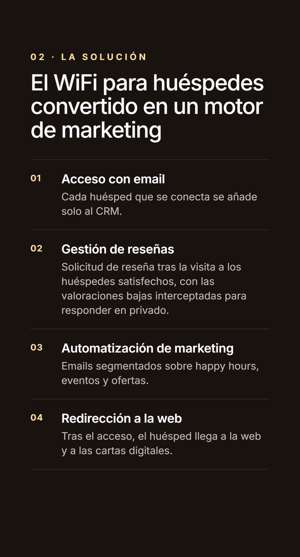 Slide oscuro de la solución 'El WiFi para huéspedes convertido en un motor de marketing' con cuatro pasos - acceso con email que añade al huésped al CRM, gestión de reseñas, automatización de marketing y redirección del huésped a la web y las cartas digitales tras conectarse.