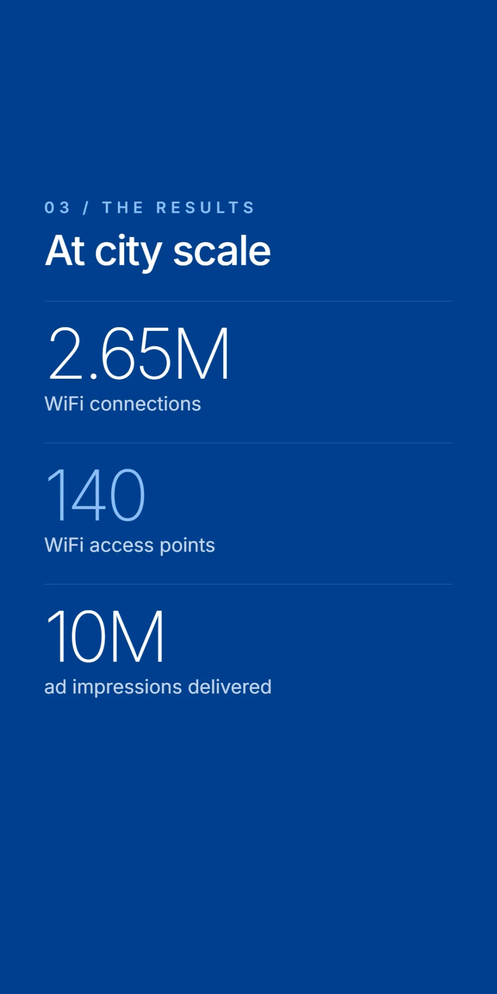 The results at city scale: 2.65 million WiFi connections, 140 WiFi access points and 10 million ad impressions delivered.
