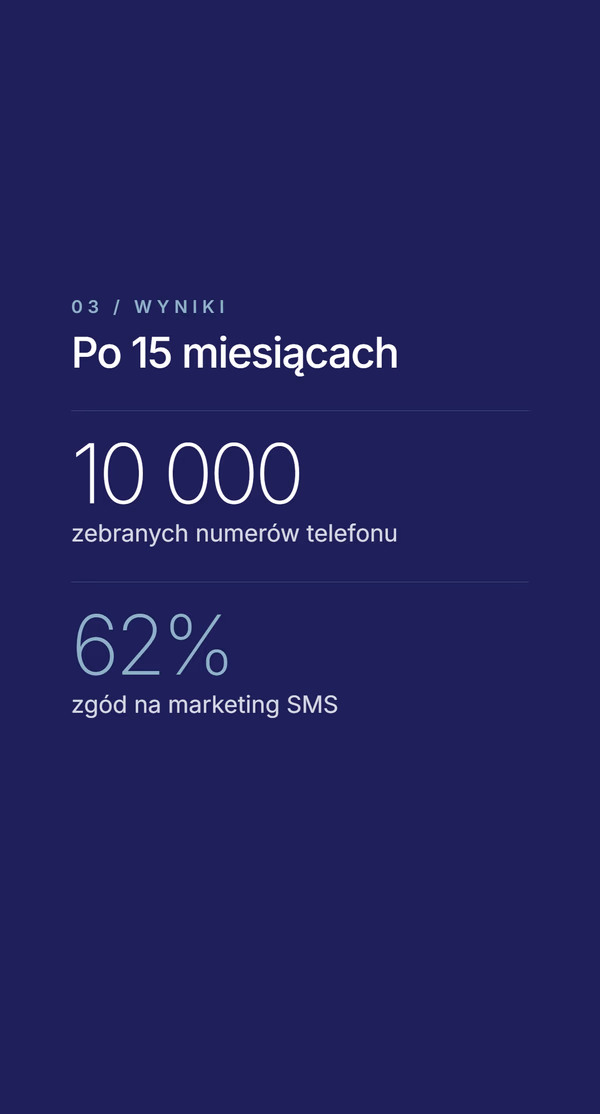Ciemnoniebieski slajd z wynikami pod nagłówkiem 'Po 15 miesiącach' - statystyki 10 000 zebranych numerów telefonu i 62% zgód na marketing SMS