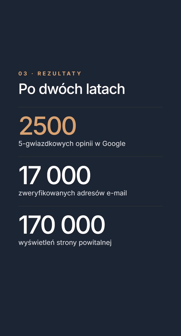 Rezultaty - 2500 opinii, 17 000 adresów e-mail, 170 000 wyświetleń
