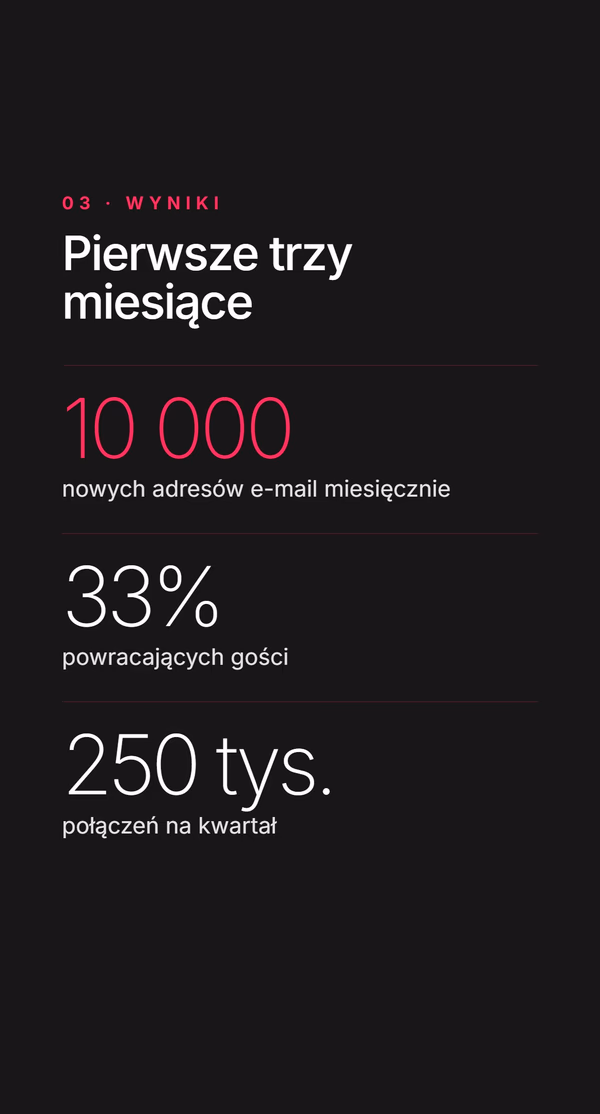 Ciemny slajd z wynikami. Etykieta 03 - Wyniki, nagłówek Pierwsze trzy miesiące, statystyki: 10 000 nowych adresów e-mail miesięcznie, 33% powracających gości, 250 tys. połączeń na kwartał.
