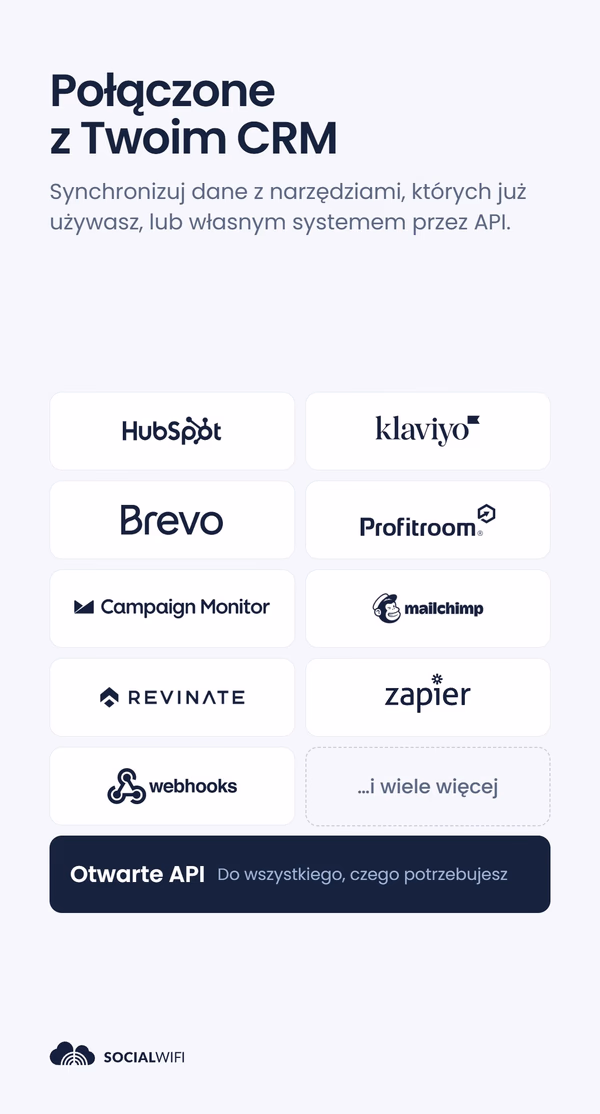 Siatka logo narzędzi CRM i marketingowych - w tym HubSpot, Klaviyo, Brevo, Profitroom, Campaign Monitor, Mailchimp, Revinate i Zapier - pod nagłówkiem 'Połączone z Twoim CRM', z banerem 'Otwarte API' poniżej