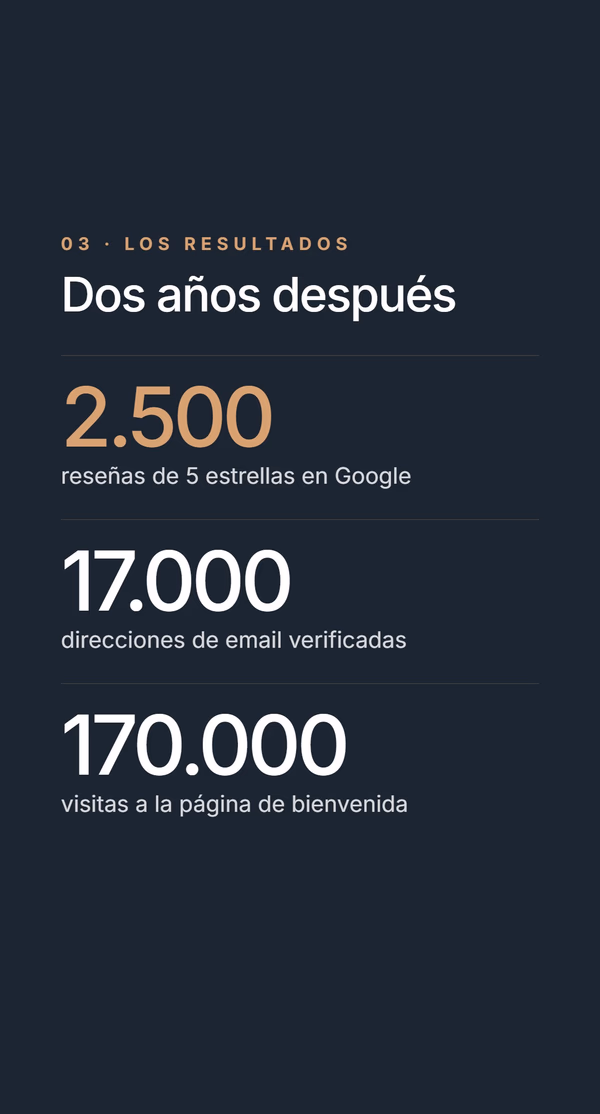 Resultados: 2.500 reseñas, 17.000 emails, 170.000 visitas