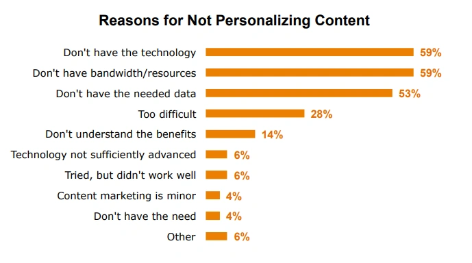 a graph showing percentages reporting top reasons for not personalizing content