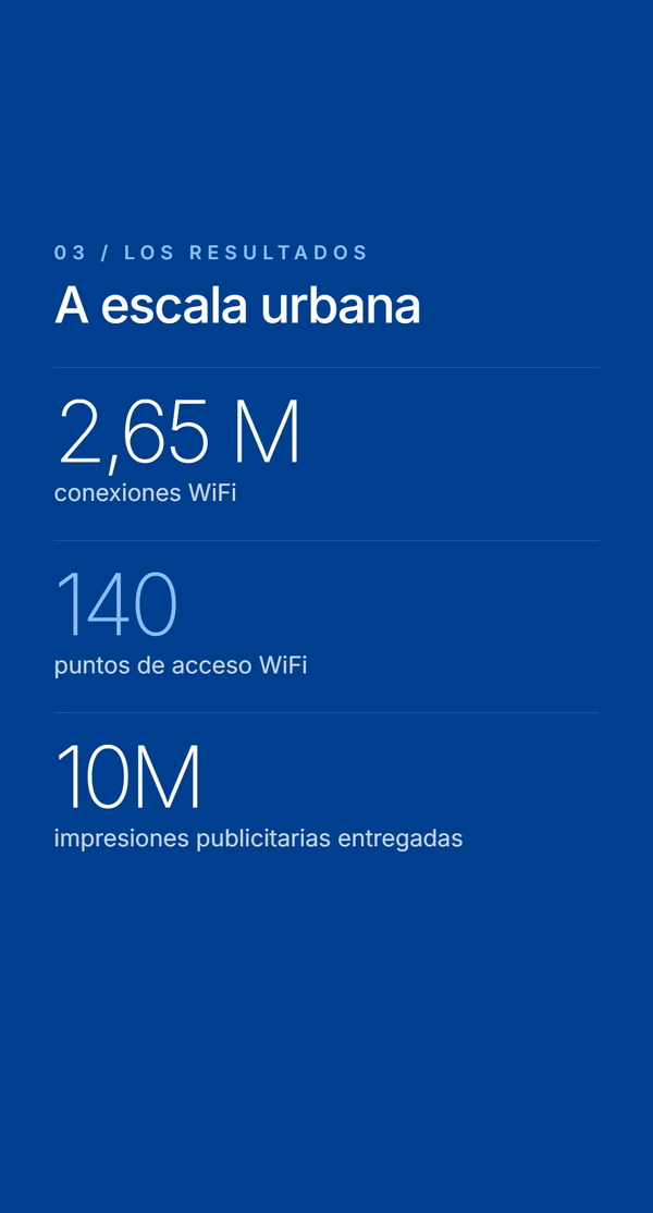 Diapositiva azul oscuro con los resultados. Etiqueta 03 - Los resultados, titular 'A escala urbana', cifras - '2,65 M' conexiones WiFi, '140' puntos de acceso WiFi, '10M' impresiones publicitarias entregadas.