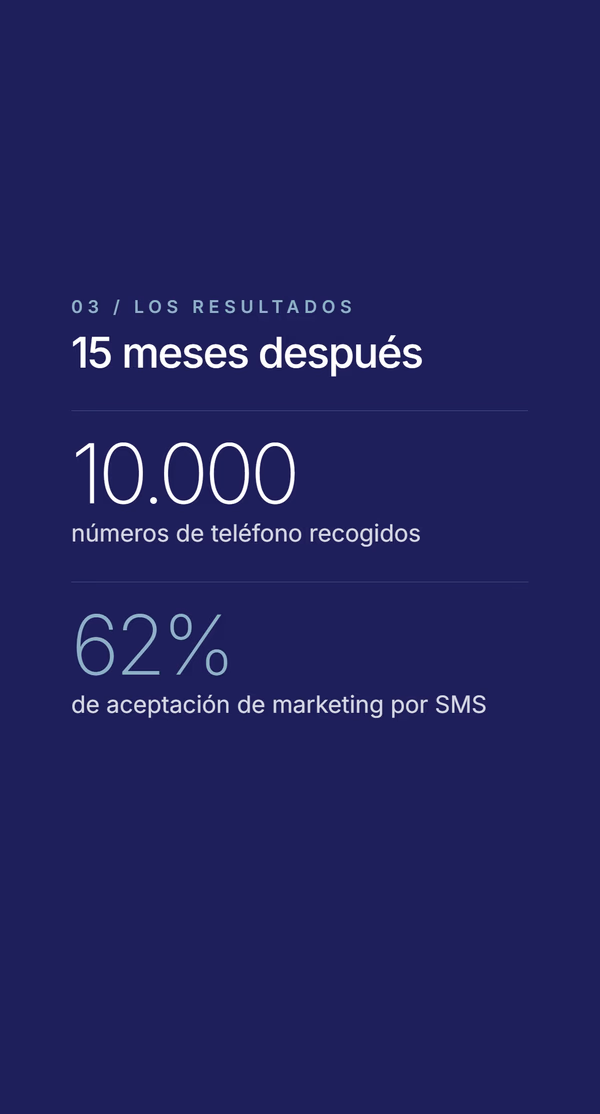 Slide azul oscuro con los resultados bajo el titular '15 meses después' - estadísticas de 10.000 números de teléfono recogidos y 62% de aceptación de marketing por SMS