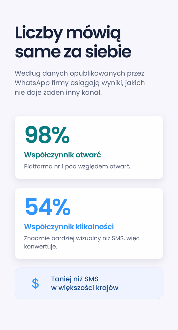 Dwie karty statystyk - 98% wskaźnik otwarć i 54% współczynnik klikalności - pod nagłówkiem 'Liczby mówią same za siebie', z informacją że WhatsApp jest tańszy niż SMS w większości krajów