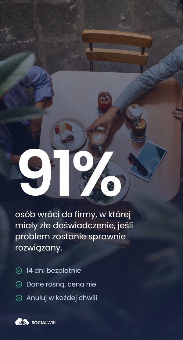 Zdjęcie stolika kawiarnianego z góry, z kawą, deserem i drinkami, ze statystyką '91%' i tekstem o klientach wracających po sprawnie rozwiązanym problemie, oraz listą '14 dni bezpłatnie', 'Dane rosną, cena nie', 'Anuluj w każdej chwili'