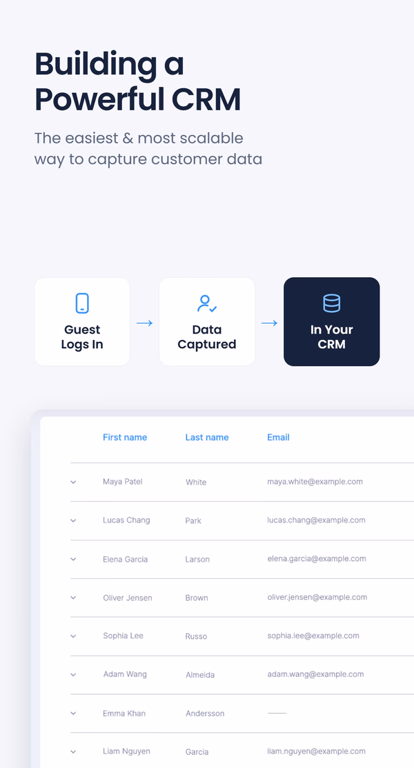 Three-step diagram from guest login to captured data to CRM record, above a CRM table listing guest names and email addresses, under the headline 'Building a Powerful CRM'