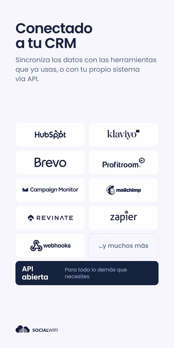 Cuadrícula de logotipos de herramientas CRM y de marketing - incluyendo HubSpot, Klaviyo, Brevo, Profitroom, Campaign Monitor, Mailchimp, Revinate y Zapier - bajo el titular 'Conectado a su CRM', con un banner 'API abierta' debajo