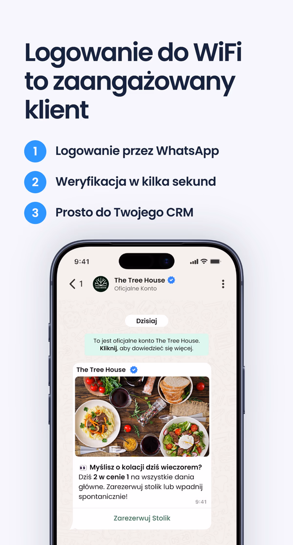 Lista trzech kroków - zaloguj się przez WhatsApp, zweryfikowany w kilka sekund, prosto do Twojego CRM - pod nagłówkiem 'Logowanie do WiFi staje się zaangażowanym klientem', nad zrzutem czatu WhatsApp z The Tree House z ofertą 2 za 1 na posiłki i przyciskiem Zarezerwuj stolik