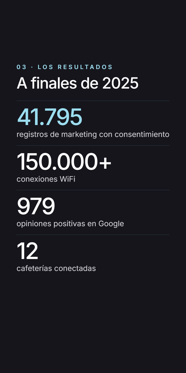 Resultados a finales de 2025 - 41.795 registros de marketing con consentimiento, 150.000+ conexiones WiFi, 979 reseñas positivas en Google, 12 cafeterías conectadas