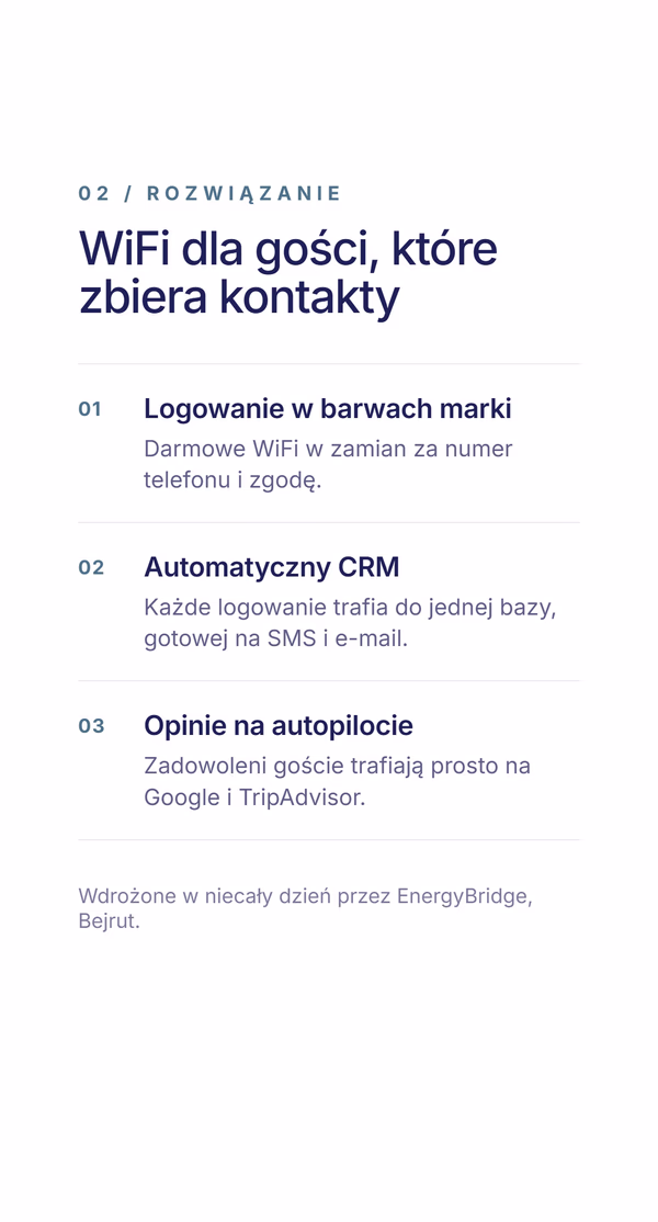 Lista trzech elementów rozwiązania pod nagłówkiem 'WiFi dla gości, które zbiera kontakty' - logowanie w barwach marki w zamian za numer telefonu, automatyczny CRM zbierający dane do SMS i e-mail oraz automatyczne prośby o opinie na Google i TripAdvisor, wdrożone w niecały dzień przez EnergyBridge w Bejrucie