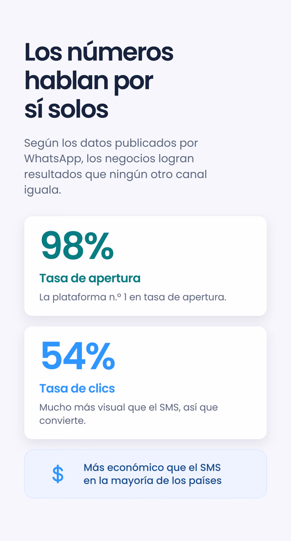 Dos tarjetas de estadísticas - 98% de tasa de apertura y 54% de tasa de clics - bajo el titular 'Los números hablan por sí solos', con una nota de que WhatsApp es más barato que el SMS en la mayoría de los países