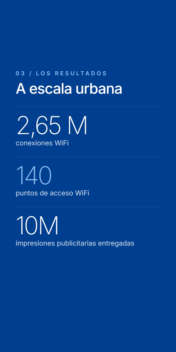 Diapositiva azul oscuro con los resultados. Etiqueta 03 - Los resultados, titular 'A escala urbana', cifras - '2,65 M' conexiones WiFi, '140' puntos de acceso WiFi, '10M' impresiones publicitarias entregadas.