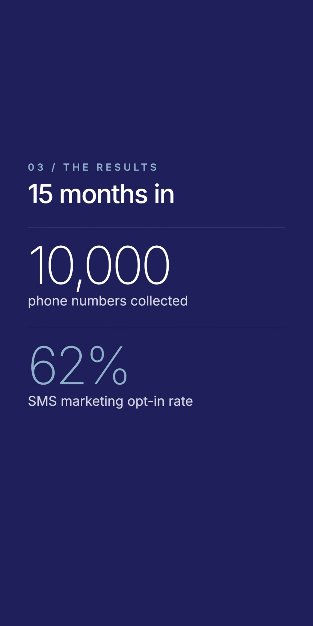 The results 15 months in: 10,000 phone numbers collected and a 62% SMS marketing opt-in rate.