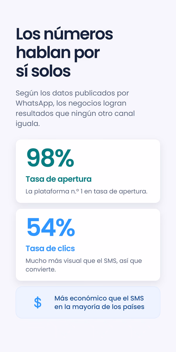 Dos tarjetas de estadísticas - 98% de tasa de apertura y 54% de tasa de clics - bajo el titular 'Los números hablan por sí solos', con una nota de que WhatsApp es más barato que el SMS en la mayoría de los países
