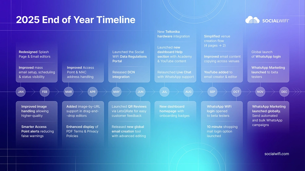 2025 End of Year Timeline