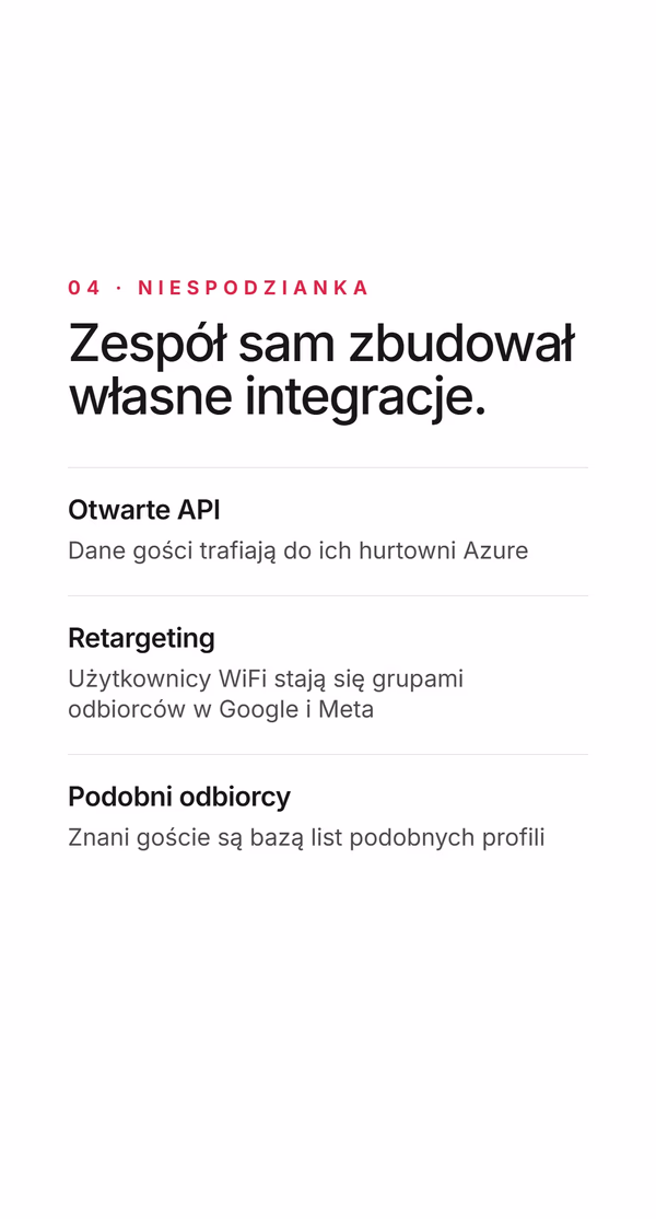 Jasny slajd z listą integracji. Etykieta 04 - Niespodzianka, nagłówek Zespół sam zbudował własne integracje. Otwarte API - dane gości trafiają do ich hurtowni Azure. Retargeting - użytkownicy WiFi stają się grupami odbiorców w Google i Meta. Podobni odbiorcy - znani goście są bazą list podobnych profili.