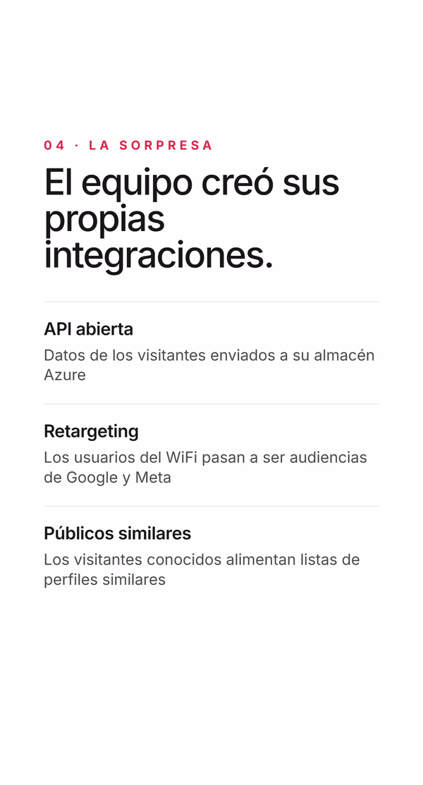 Diapositiva clara con la lista de integraciones. Etiqueta 04 - La sorpresa, titular El equipo creó sus propias integraciones. API abierta - datos de los visitantes enviados a su almacén Azure. Retargeting - los usuarios del WiFi pasan a ser audiencias de Google y Meta. Públicos similares - los visitantes conocidos alimentan listas de perfiles similares.