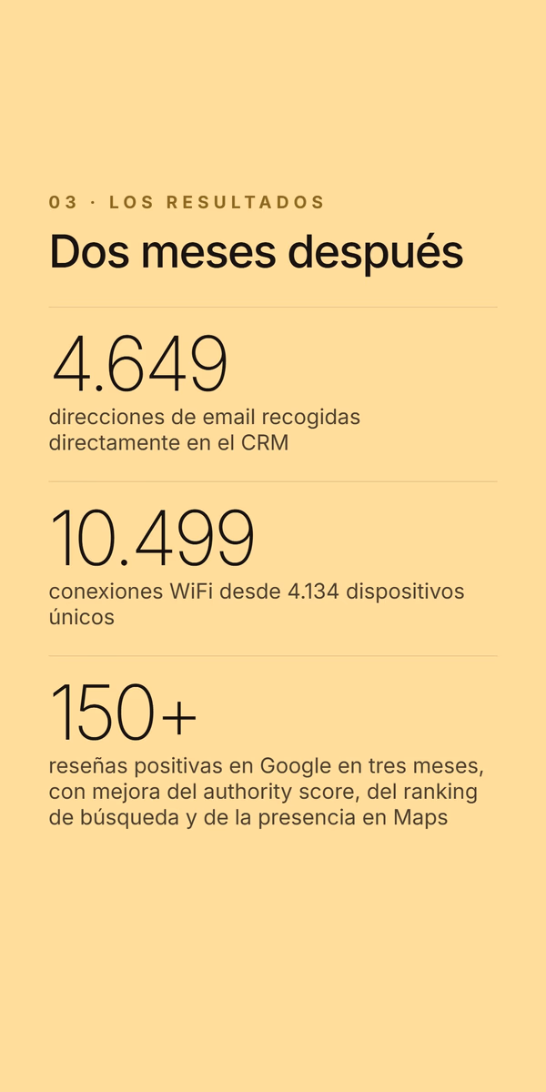 Slide de resultados sobre fondo amarillo. Etiqueta 03 - Los resultados, titular 'Dos meses después' - 4.649 direcciones de email recogidas directamente en el CRM, 10.499 conexiones WiFi desde 4.134 dispositivos únicos y más de 150 reseñas positivas en Google en tres meses.