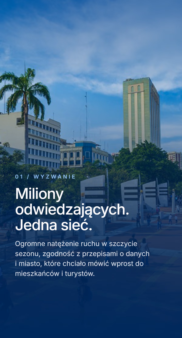 Panorama centrum Guayaquil z wieżowcem i palmami. Etykieta 01 - Wyzwanie, nagłówek 'Miliony odwiedzających. Jedna sieć.', opis - ogromne natężenie ruchu w szczycie sezonu, zgodność z przepisami o danych i miasto, które chciało mówić wprost do mieszkańców i turystów.