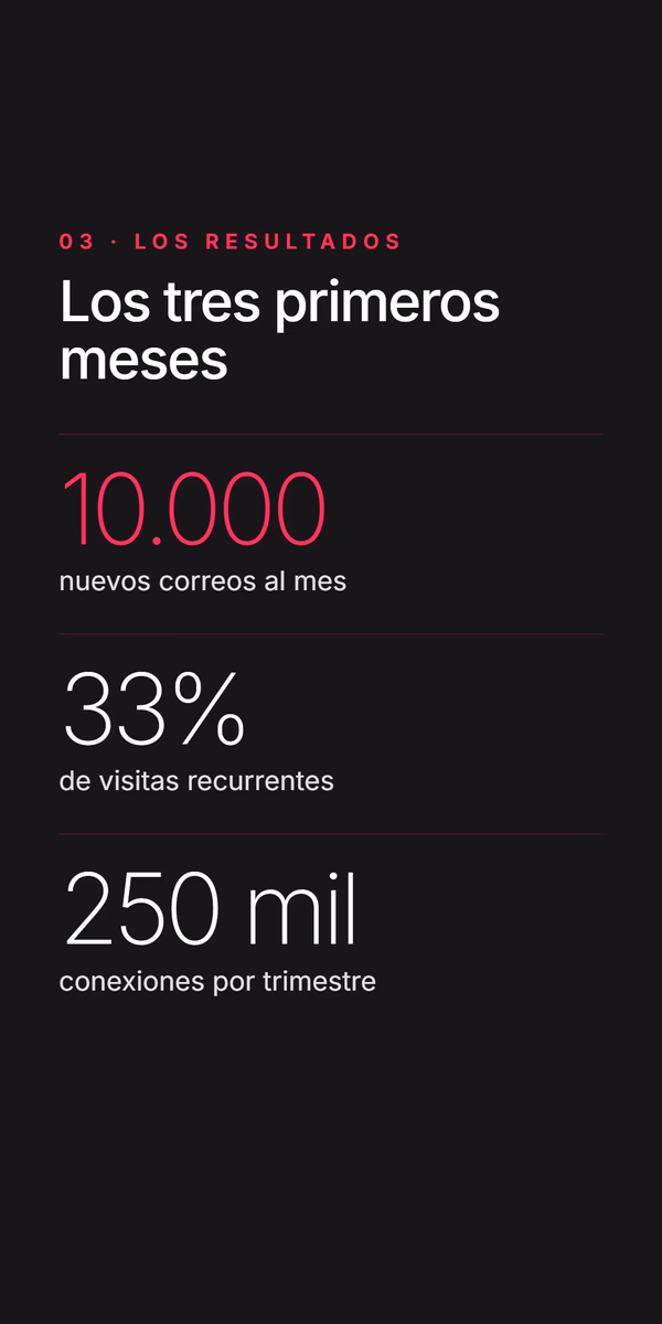 Diapositiva oscura con los resultados. Etiqueta 03 - Los resultados, titular Los tres primeros meses, estadísticas: 10.000 nuevos correos al mes, 33% de visitas recurrentes, 250 mil conexiones por trimestre.