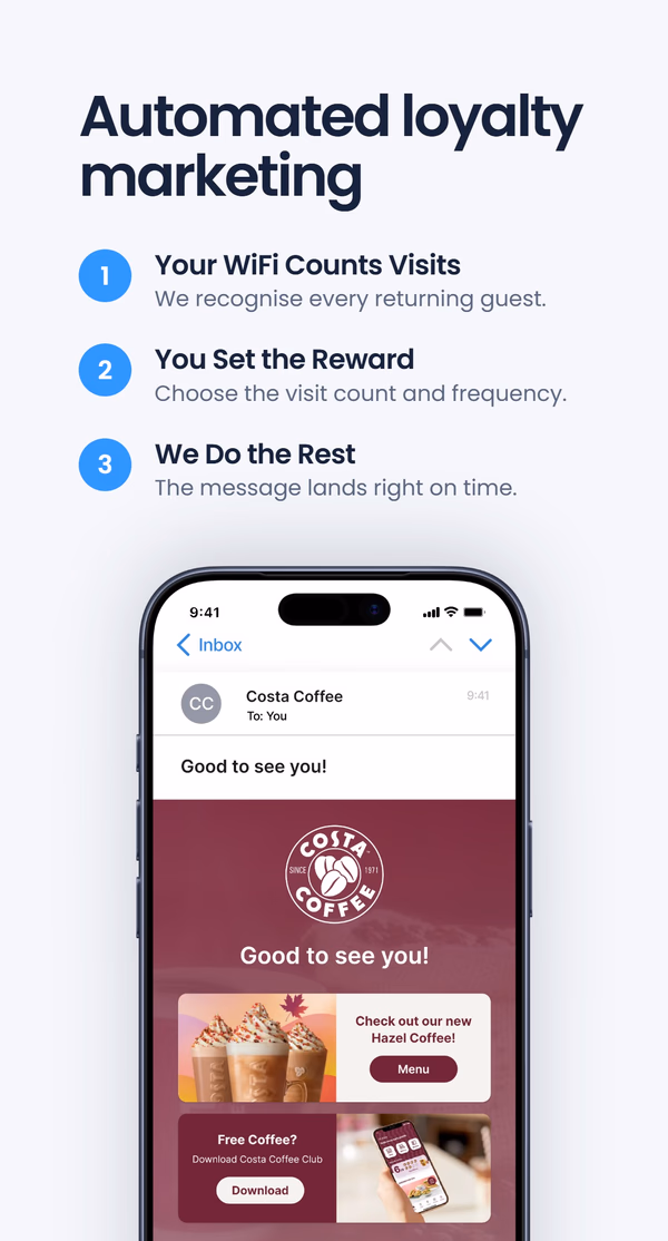 Three-step list for automated loyalty messaging - 'Your WiFi Counts Visits', 'You Set the Reward', 'We Do the Rest' - next to a phone showing a Costa Coffee 'Good to see you!' loyalty email