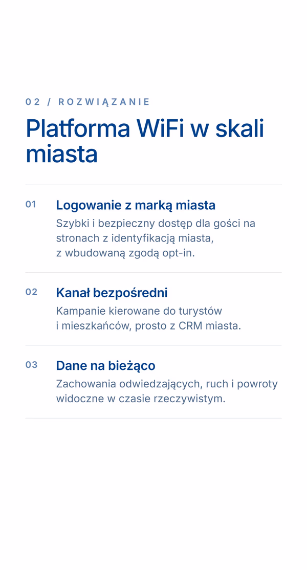 Białe tło z listą rozwiązań. Etykieta 02 - Rozwiązanie, nagłówek 'Platforma WiFi w skali miasta', trzy punkty - 'Logowanie z marką miasta' (szybki i bezpieczny dostęp ze zgodą opt-in), 'Kanał bezpośredni' (kampanie do turystów i mieszkańców z CRM miasta) oraz 'Dane na bieżąco' (zachowania odwiedzających i ruch w czasie rzeczywistym).