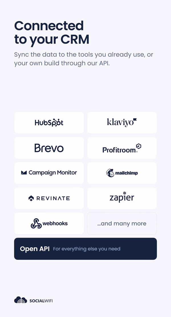 Grid of CRM and marketing integration logos - including HubSpot, Klaviyo, Brevo, Mailchimp and Zapier - under the headline 'Connected to your CRM', with an Open API banner below