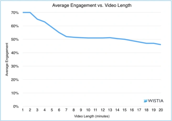 a graph showing the relationship between video length and average engagement