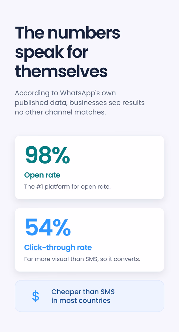 Two stat cards - 98% open rate and 54% click-through rate - under the headline 'The numbers speak for themselves', with a note that WhatsApp is cheaper than SMS in most countries