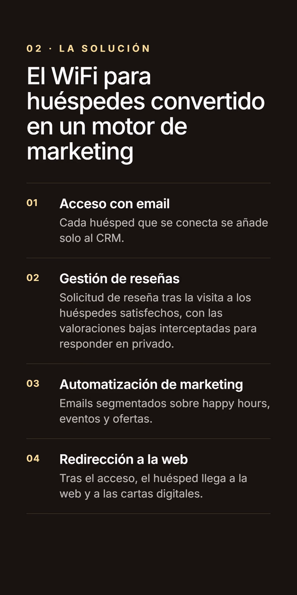 Slide oscuro de la solución 'El WiFi para huéspedes convertido en un motor de marketing' con cuatro pasos - acceso con email que añade al huésped al CRM, gestión de reseñas, automatización de marketing y redirección del huésped a la web y las cartas digitales tras conectarse.