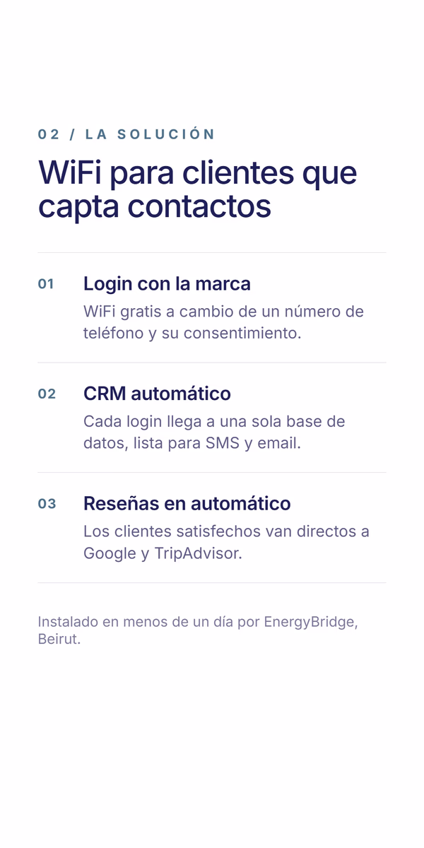 Lista de tres elementos de la solución bajo el titular 'WiFi para clientes que capta contactos' - login con la marca a cambio de un número de teléfono, CRM automático que reúne los datos para SMS y email, y solicitud automática de reseñas en Google y TripAdvisor, instalado en menos de un día por EnergyBridge en Beirut