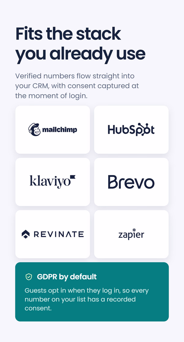 Grid of CRM and marketing integration logos - Mailchimp, HubSpot, Klaviyo, Brevo, Revinate and Zapier - under the headline 'Fits the stack you already use', with a GDPR by default banner noting consent is captured at login