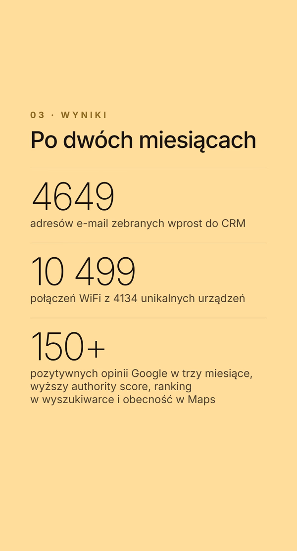 Slajd z wynikami na żółtym tle. Etykieta 03 - Wyniki, nagłówek 'Po dwóch miesiącach' - 4649 adresów e-mail zebranych wprost do CRM, 10 499 połączeń WiFi z 4134 unikalnych urządzeń oraz ponad 150 pozytywnych opinii Google w trzy miesiące.