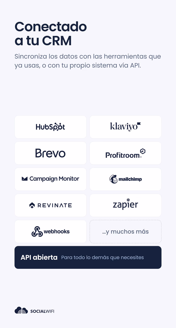 Cuadrícula de logotipos de herramientas CRM y de marketing - incluyendo HubSpot, Klaviyo, Brevo, Profitroom, Campaign Monitor, Mailchimp, Revinate y Zapier - bajo el titular 'Conectado a tu CRM', con un banner 'API abierta' debajo