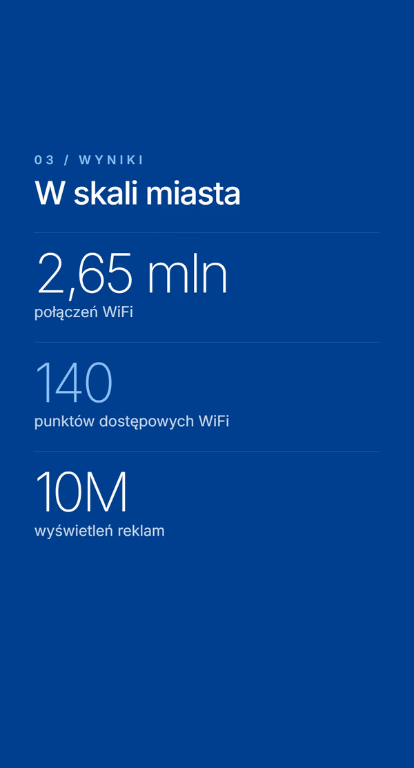 Granatowy slajd z wynikami. Etykieta 03 - Wyniki, nagłówek 'W skali miasta', statystyki - '2,65 mln' połączeń WiFi, '140' punktów dostępowych WiFi, '10M' wyświetleń reklam.