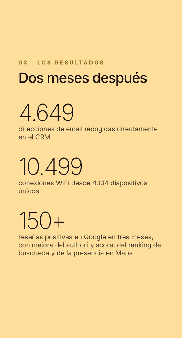 Slide de resultados sobre fondo amarillo. Etiqueta 03 - Los resultados, titular 'Dos meses después' - 4.649 direcciones de email recogidas directamente en el CRM, 10.499 conexiones WiFi desde 4.134 dispositivos únicos y más de 150 reseñas positivas en Google en tres meses.