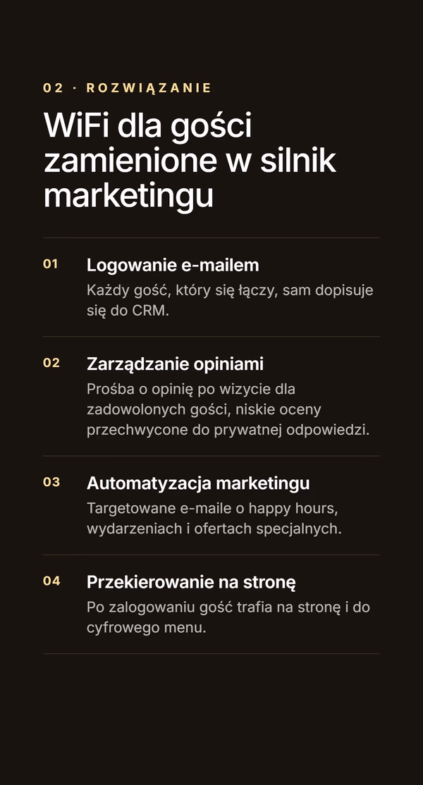 Ciemny slajd rozwiązania 'WiFi dla gości zamienione w silnik marketingu' z czterema krokami - logowanie e-mailem dopisujące gościa do CRM, zarządzanie opiniami, automatyzacja marketingu oraz przekierowanie gościa na stronę i do cyfrowego menu po zalogowaniu.
