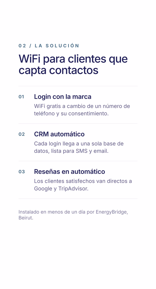 Lista de tres elementos de la solución bajo el titular 'WiFi para clientes que capta contactos' - login con la marca a cambio de un número de teléfono, CRM automático que reúne los datos para SMS y email, y solicitud automática de reseñas en Google y TripAdvisor, instalado en menos de un día por EnergyBridge en Beirut