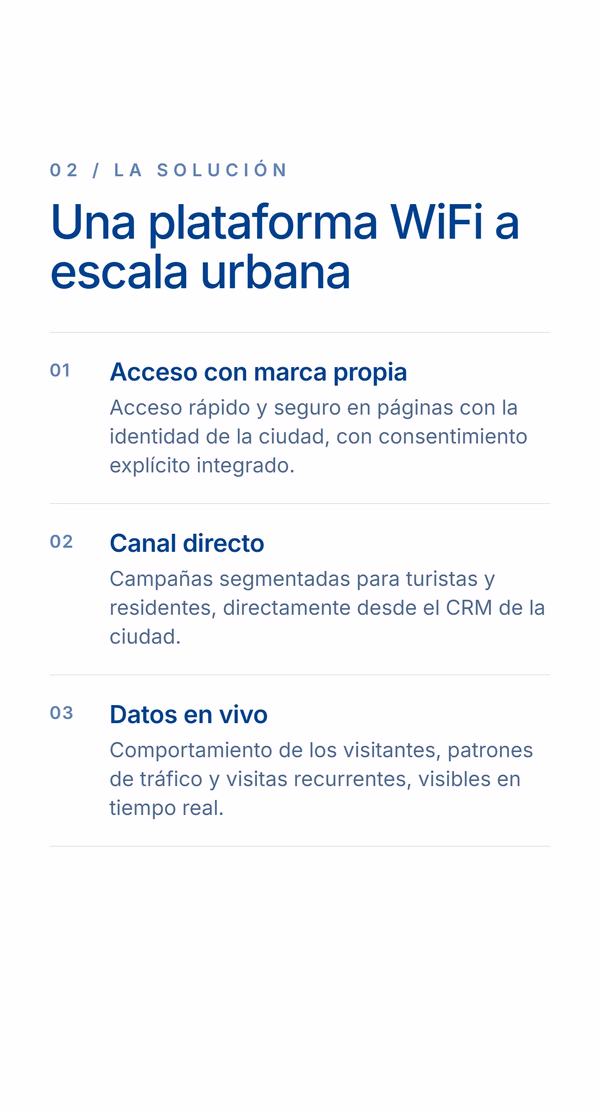 Fondo blanco con la lista de soluciones. Etiqueta 02 - La solución, titular 'Una plataforma WiFi a escala urbana', tres puntos - 'Acceso con marca propia' (acceso rápido y seguro con consentimiento explícito integrado), 'Canal directo' (campañas segmentadas para turistas y residentes desde el CRM de la ciudad) y 'Datos en vivo' (comportamiento de los visitantes y tráfico en tiempo real).