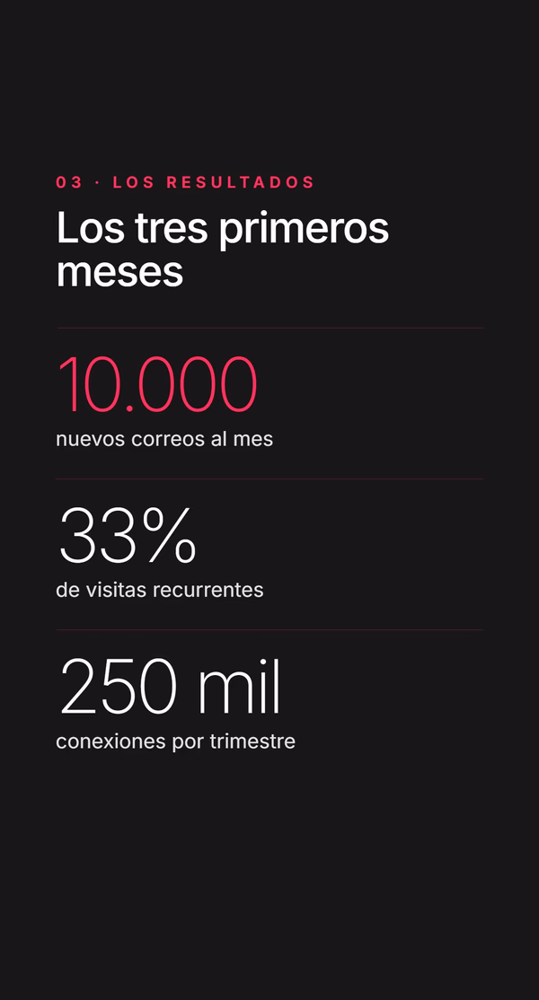Diapositiva oscura con los resultados. Etiqueta 03 - Los resultados, titular Los tres primeros meses, estadísticas: 10.000 nuevos correos al mes, 33% de visitas recurrentes, 250 mil conexiones por trimestre.