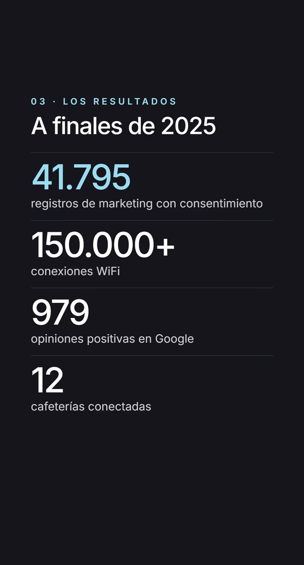 Resultados a finales de 2025 - 41.795 registros de marketing con consentimiento, 150.000+ conexiones WiFi, 979 reseñas positivas en Google, 12 cafeterías conectadas