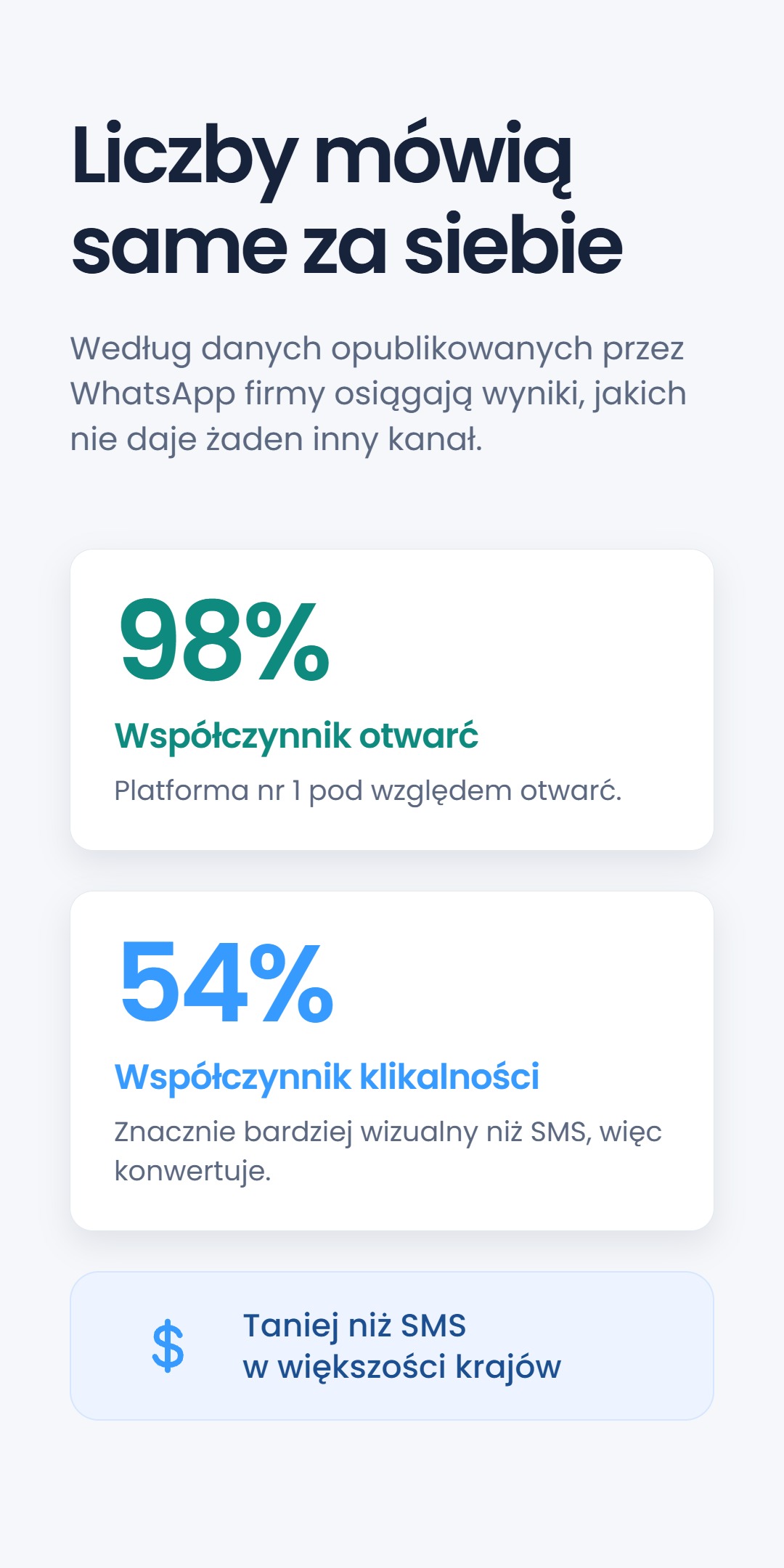 Dwie karty statystyk - 98% wskaźnik otwarć i 54% współczynnik klikalności - pod nagłówkiem 'Liczby mówią same za siebie', z informacją że WhatsApp jest tańszy niż SMS w większości krajów